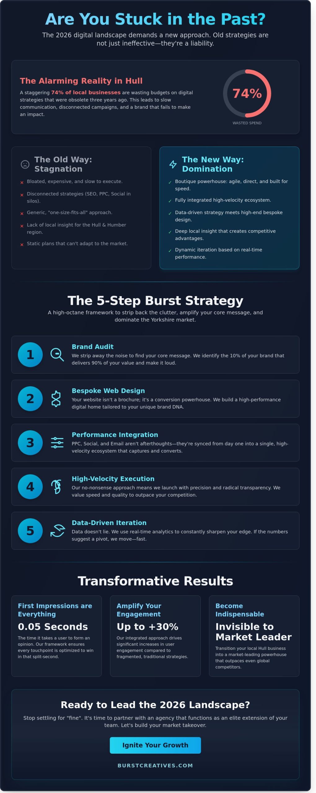 Agency Marketing Digital: How Hull Businesses Ignite Growth in 2026