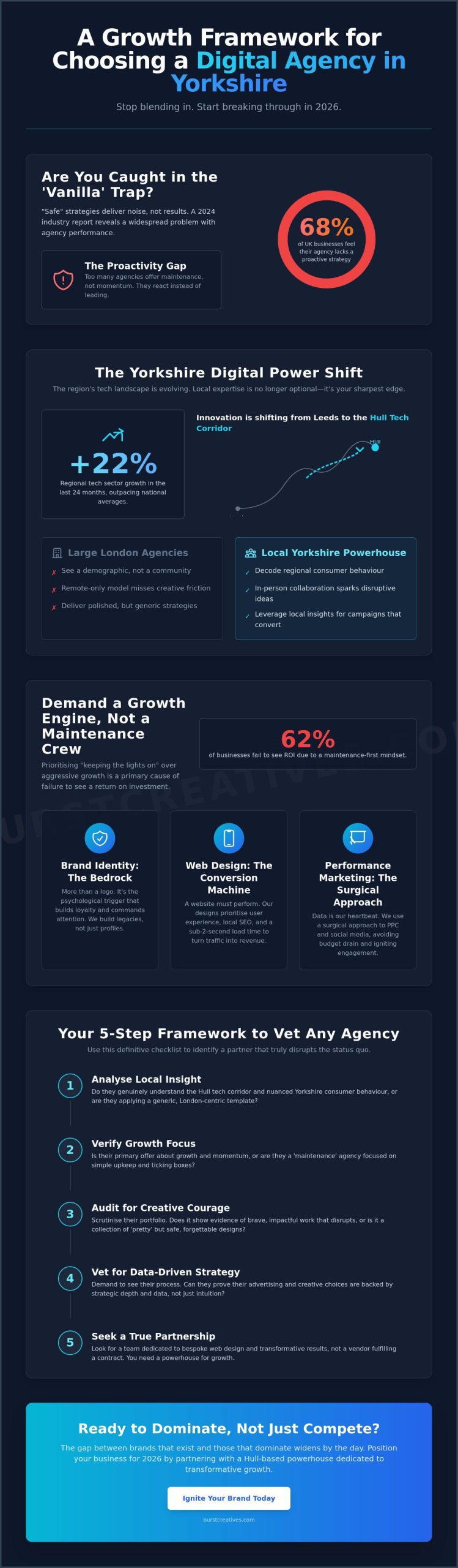How to Find the Perfect Digital Agency in Yorkshire to Ignite Your Brand in 2026