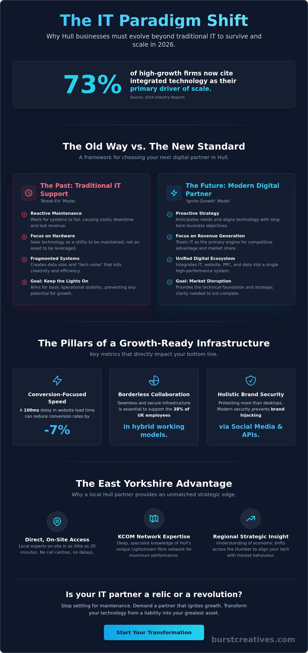IT Company Hull: Why Your Business Needs a Growth-First Partner in 2026