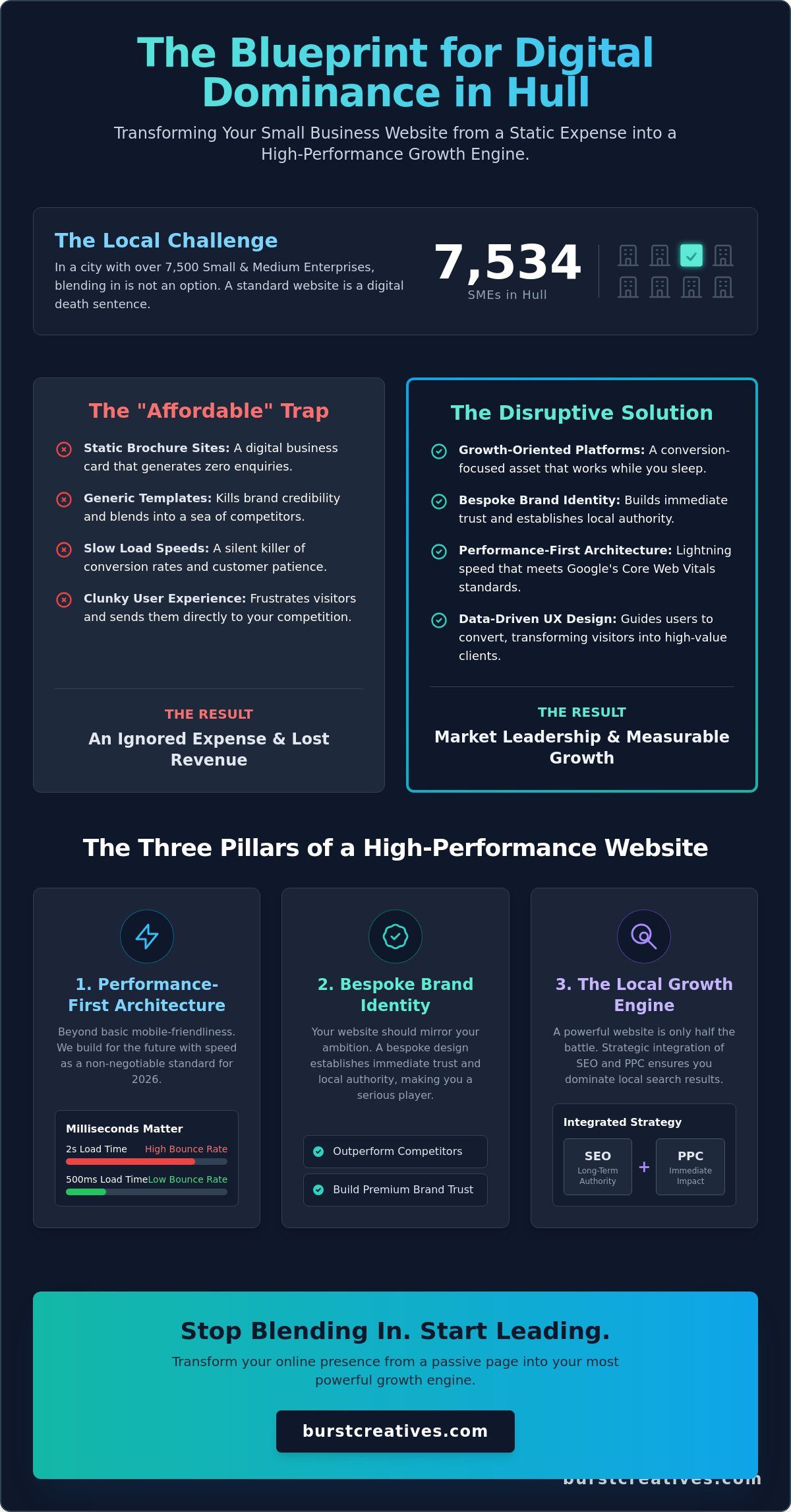 Small Business Website Design Kingston upon Hull: Disrupt Your Local Market